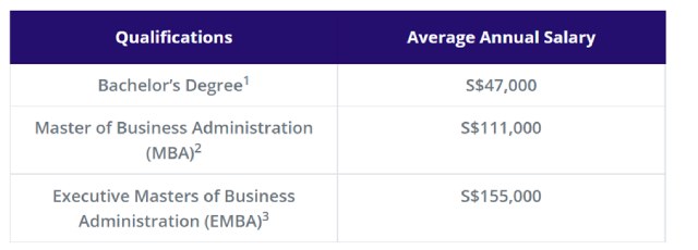PayScale Singapore cited that a bachelor’s degree graduate’s