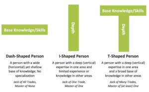 Specialised Masters versus MBA. Which Should you choose?