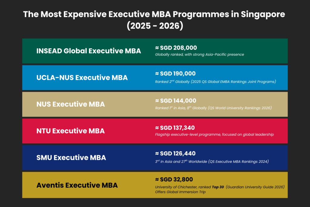 The Most Expensive Executive MBA in Singapore in 2026
