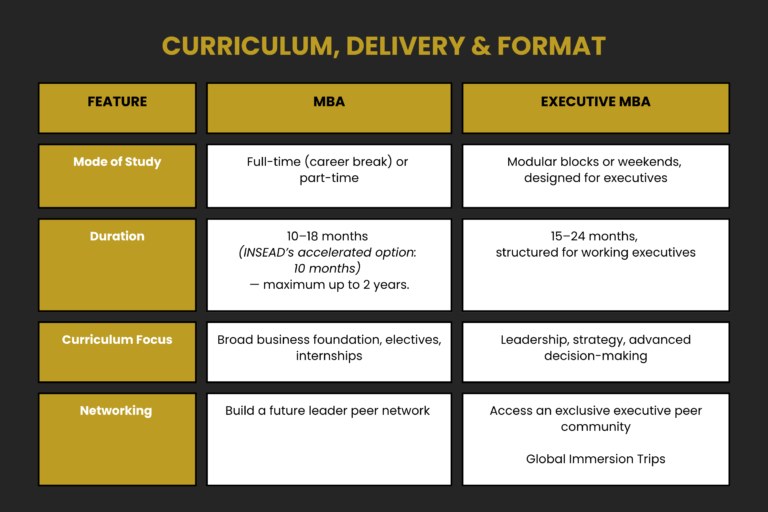 Aventis EMBA Curriculum, Delivery & Format