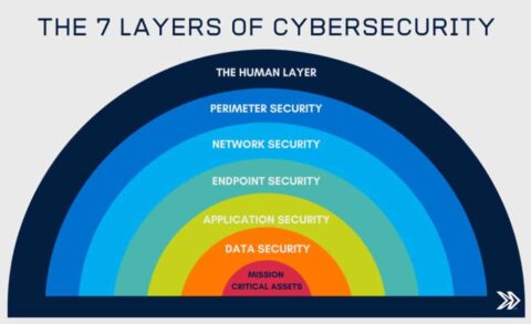 Cyber Security Basics: The 7 Layers. Check out Aventis’s Cyber Security Msc Course!