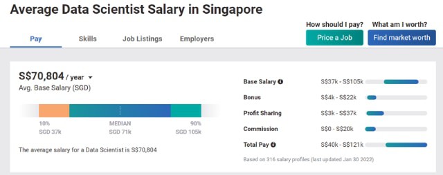 Future of data science and data analytics in Singapore