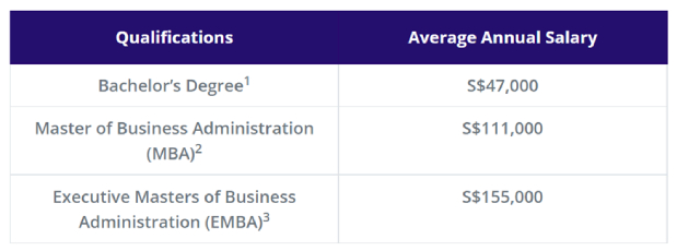 PayScale Singapore cited that a bachelor’s degree graduate’s