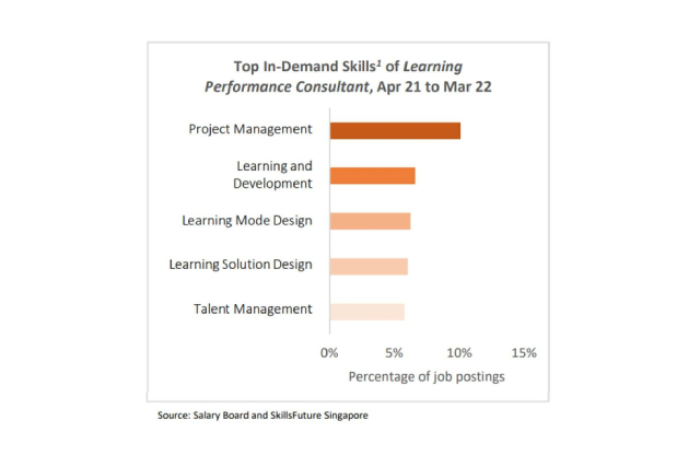 Top In Demand Skills of Learning Performance Consultant