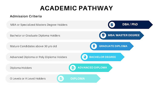 What Are The Differences Between A Graduate Diploma Bachelor s Degree 