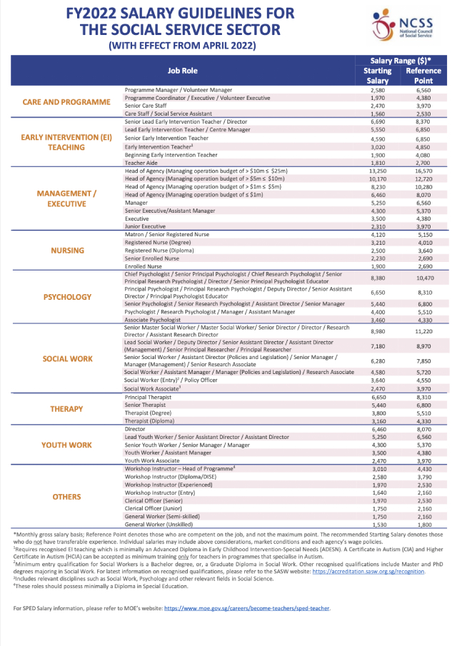Salary Guidelines for Social Service Sector (with effect from April 2022)